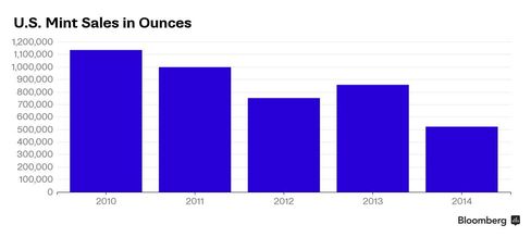 U.S. Mint Coin Sales