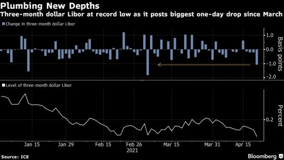 Libor Drops to Record Low With Funding Markets Awash With Cash