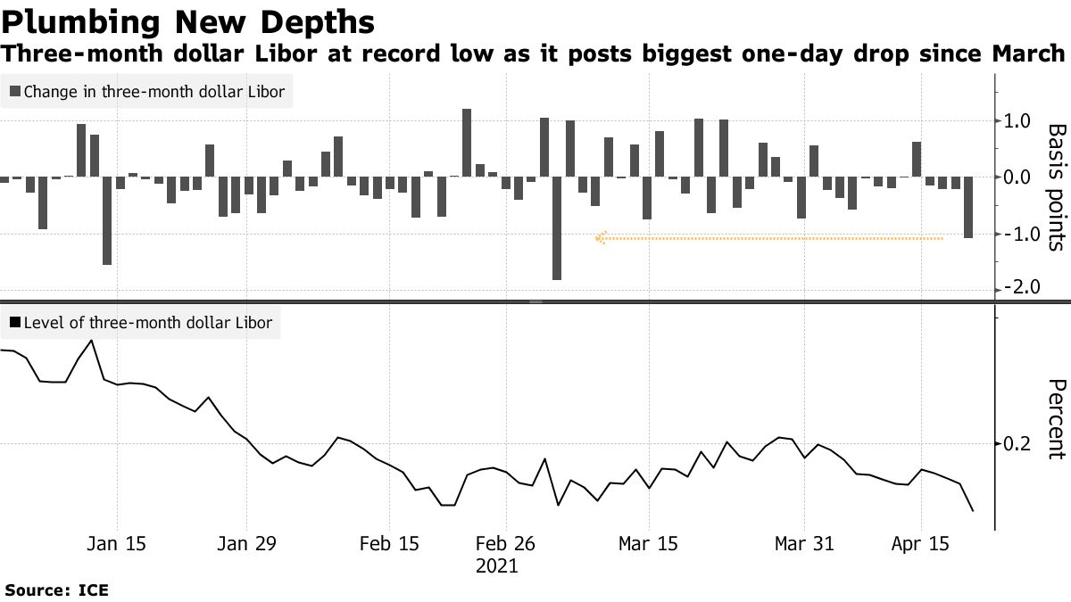 ３カ月物ドルＬＩＢＯＲ、約１カ月ぶり大幅低下－過去最低を記録 - Bloomberg