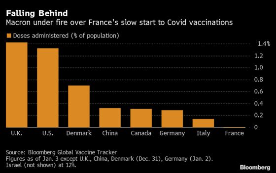 France’s Slow Vaccine Start Sparks Early 2021 Crisis for Macron