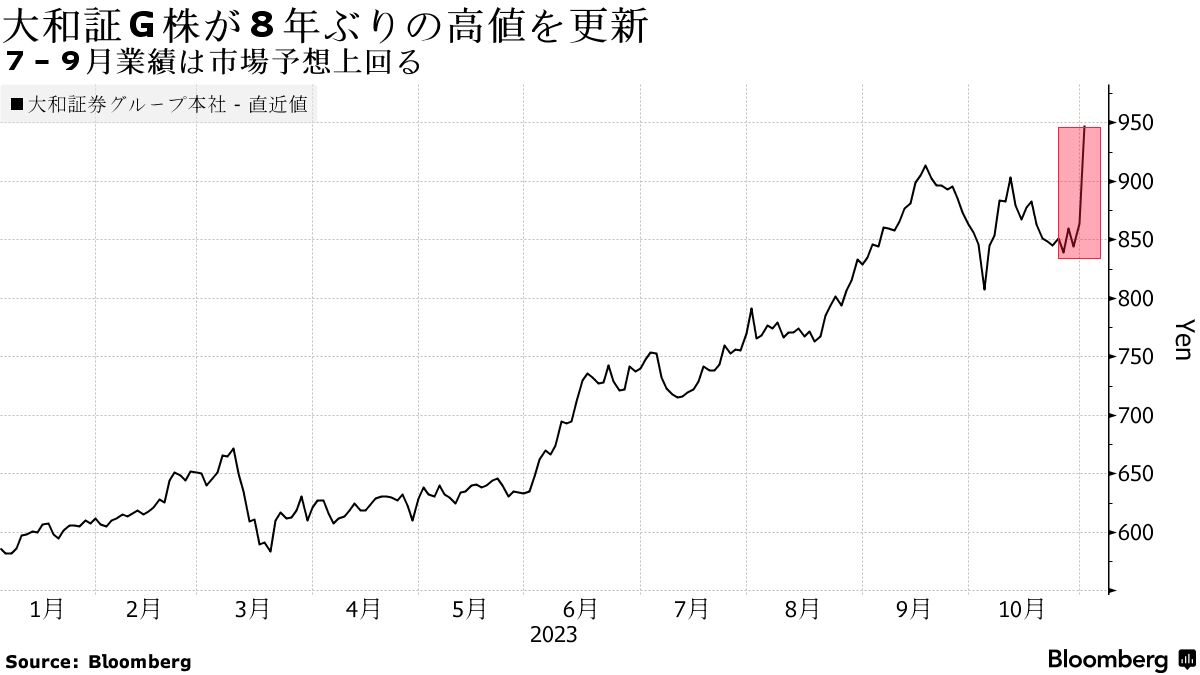 大和証G株が10％上昇、好調な業績評価－自社株買い規模に驚きも
