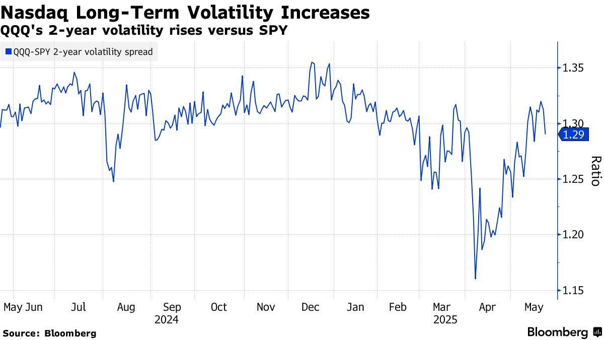 米国株に強気、「壮観」なコール買いが話題に－オプション大口取引 - Bloomberg