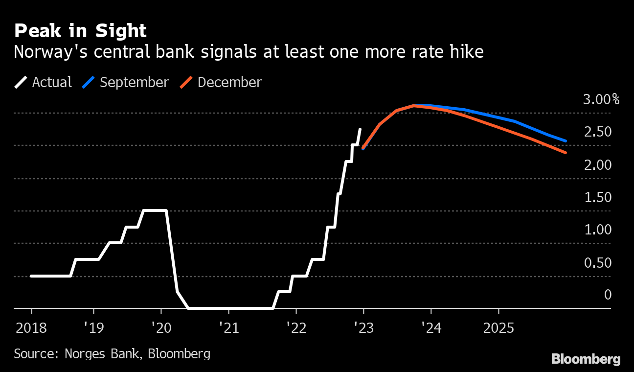 Norway hikes interest rates, with more expected