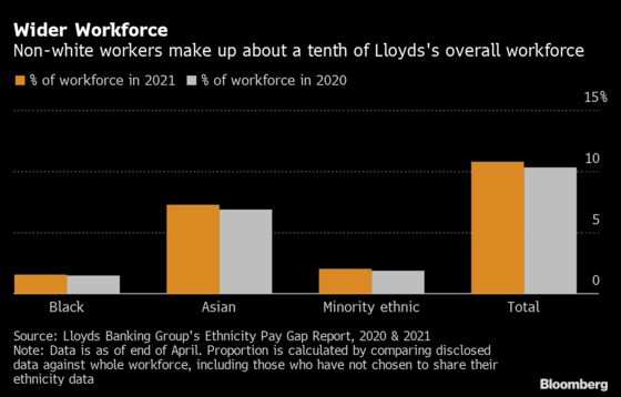 Lloyds Makes Slow Progress on Path to Employing More Black Staff