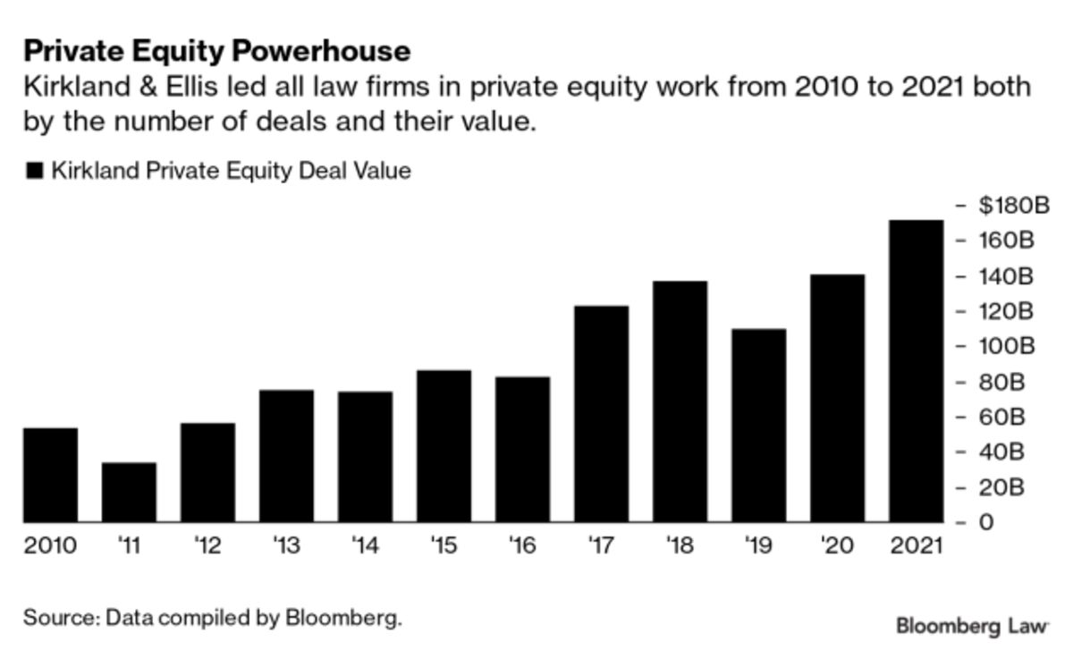 pe-s-favorite-law-firm-confronts-tough-place-to-work-image-bloomberg