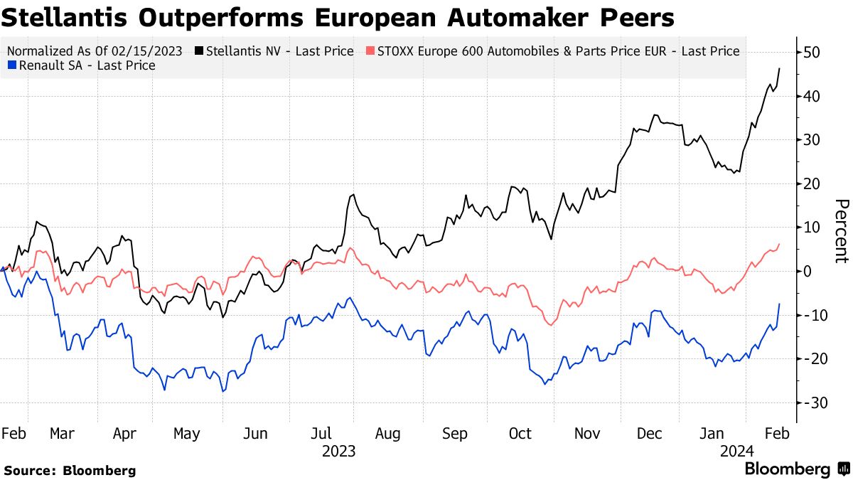 Stellantis (STLA) Margins Drop on Strike Disruption; Announces Buyback -  Bloomberg