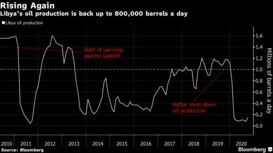Surging Libyan Oil Output Nears 1 Million Barrels a Day