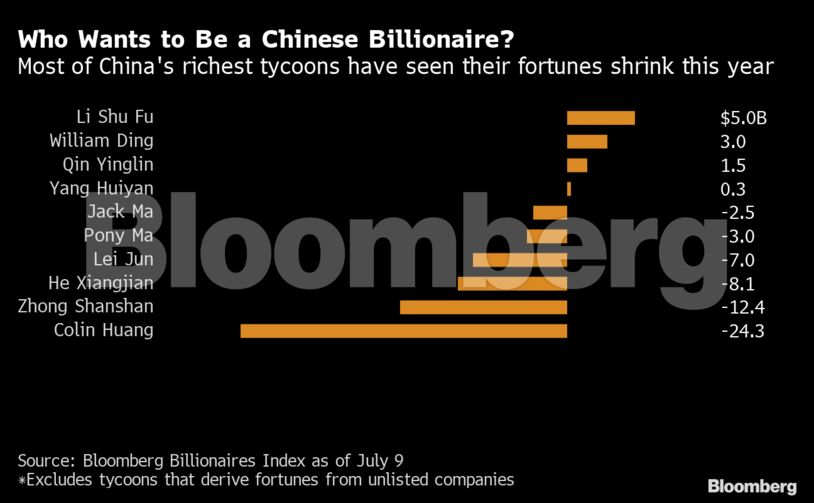 Who Wants to Be a Chinese Billionaire?
