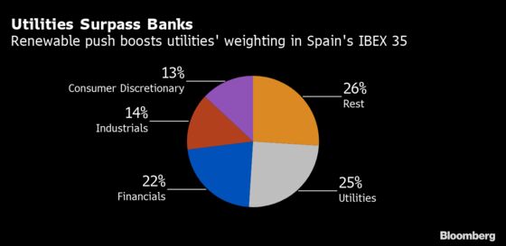 Spain’s Green Boom Hands Utilities Top Spot in Stock Benchmark