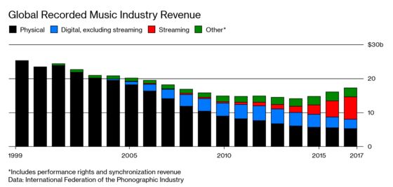 The Internet Saved the Record Labels