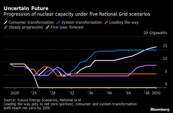 Nuclear Power’s Renaissance Is Losing Momentum in Britain