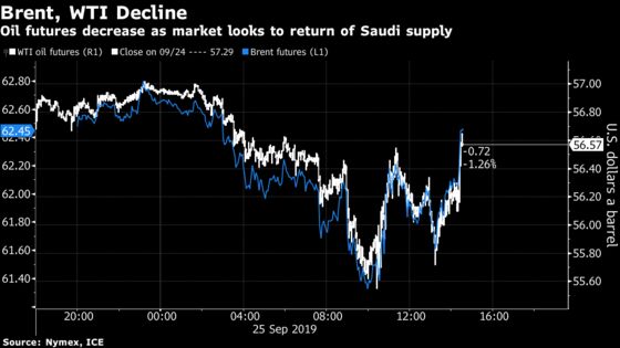 Oil Declines as Market Returns Focus to Saudi Production Return
