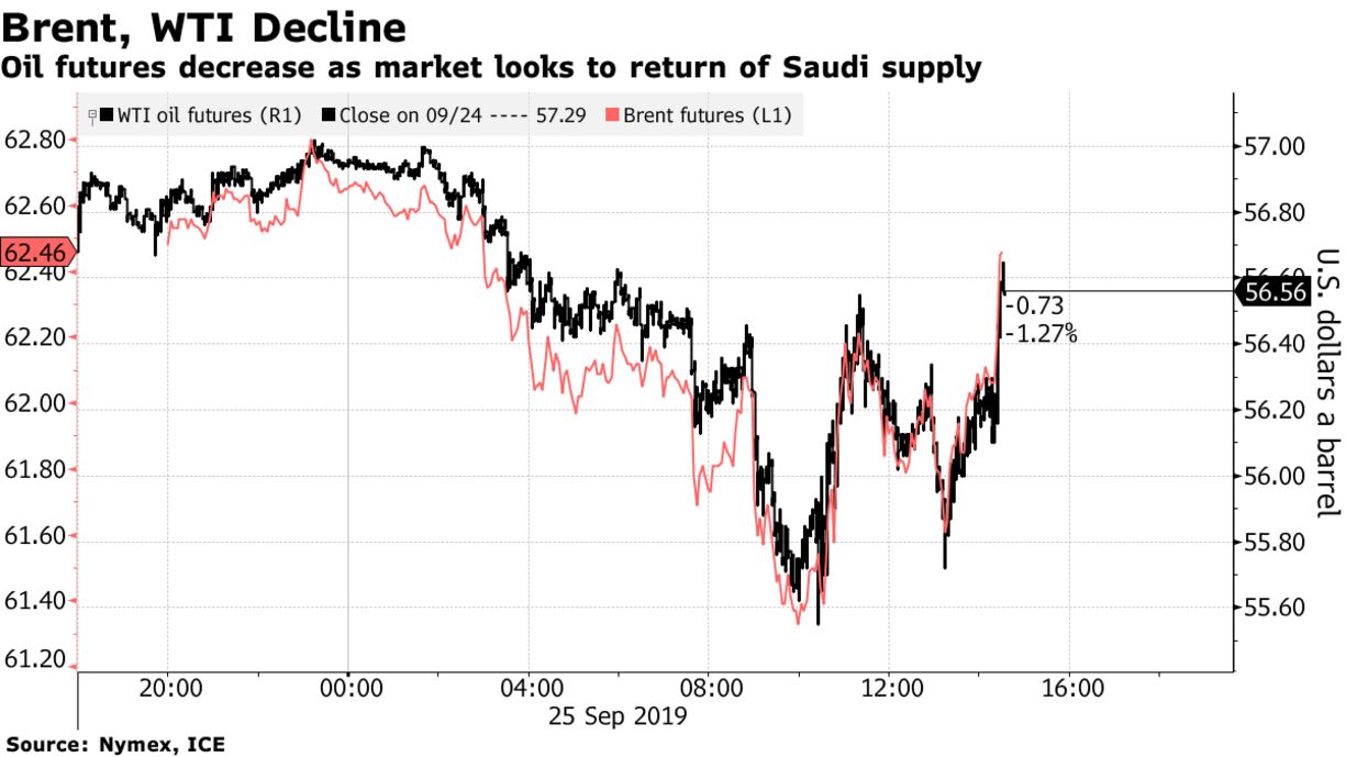 Oil futures decrease as market looks to return of Saudi supply