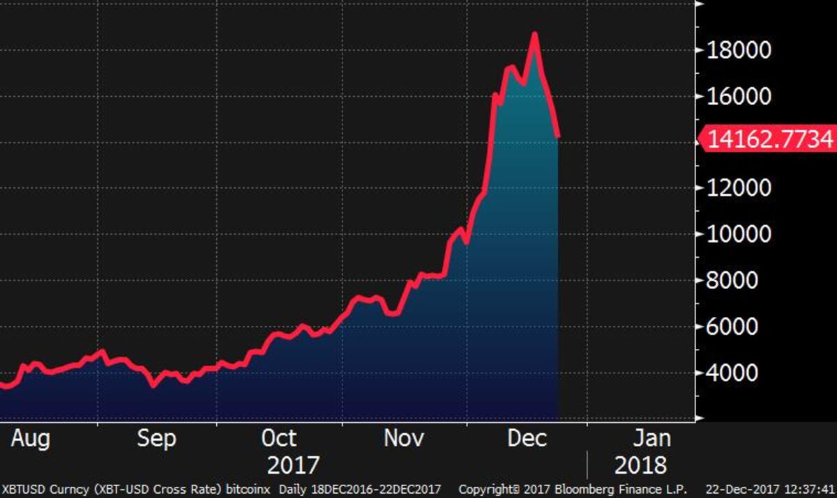 ビットコインが一時１万4000ドル割れ－投資家は「現実直視」か - Bloomberg
