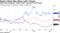 Snap trails Facebook, Twitter after reversing from IPO pop