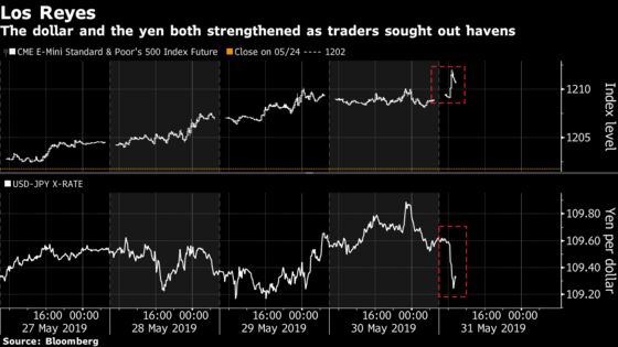 Markets Reel as New Front in Trade War Makes a Bad Month Worse