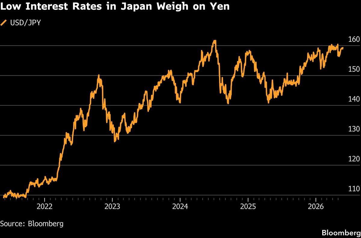 Stephen Jen Sees Yen Strengthening, Putting Carry Trades at Risk