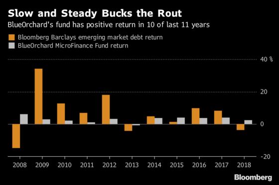 BlueOrchard Fund Has a Money-Making Strategy Amid EM Tumult