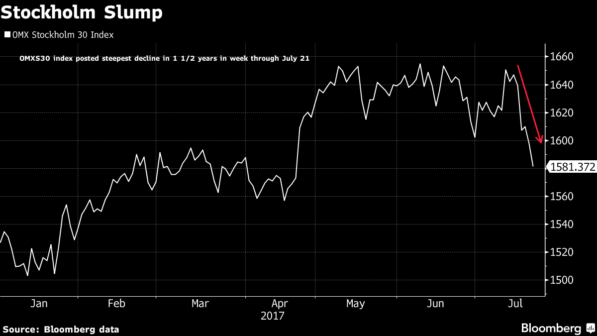 Investors Lose 22 Billion as Sweden's Benchmark Stocks Founder Bloomberg
