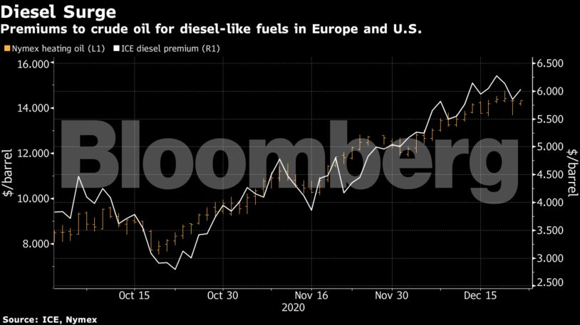 Premiums to crude oil for diesel-like fuels in Europe and U.S.