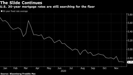 U.S. Mortgage Rates Fall to a Record-Low 2.71% for 30-Year Loans