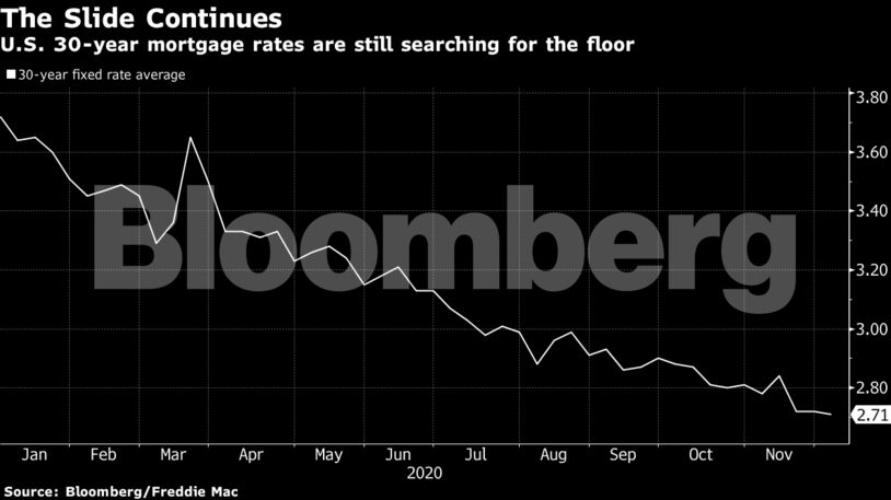 U.S. 30-year mortgage rates are still searching for the floor