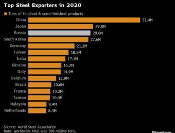 relates to Steel Buyers Are Demanding Huge Discounts From Russian Producers