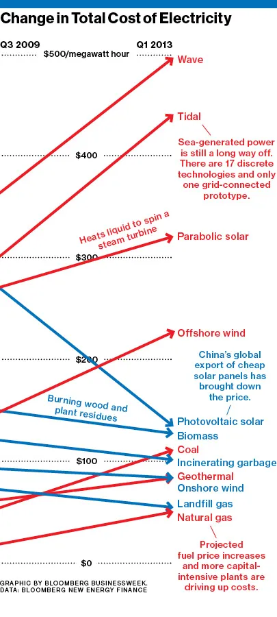 Natural Gas Is Cheap; Green Power Isn't