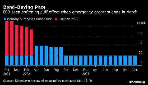 Lockdowns Menacing Europe Test ECB Stimulus Wind-Down Timeline