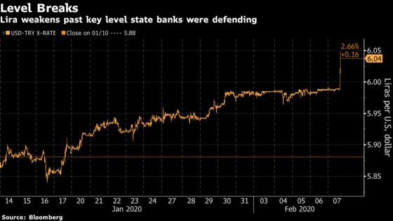 Turkey’s Defense Line Fails as Lira Slips Past 6 Per Dollar