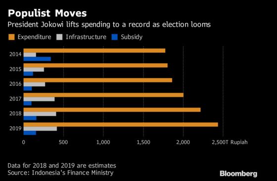 Jokowi Plans Record Spending in Indonesia's Election Year