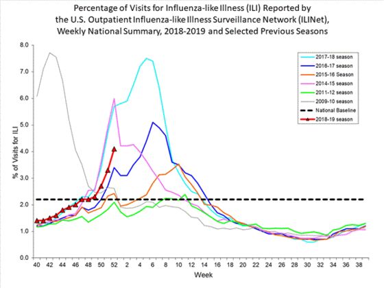 Flu Season Lands Hard on New York and the Southern U.S.