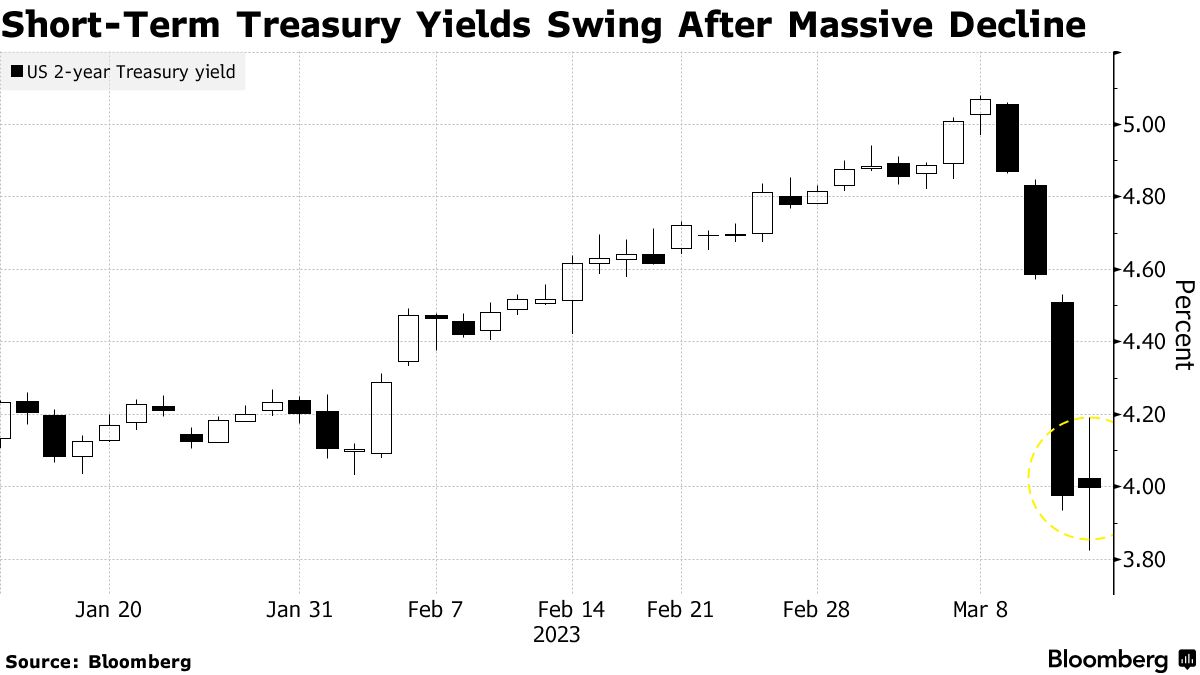 米２年債利回りが大幅変動－財務報告巡るクレディＳ発表に反応 - Bloomberg