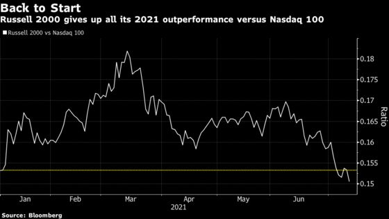 Small-Caps Lose Year’s Edge Over Tech With Bearish Bets Rising