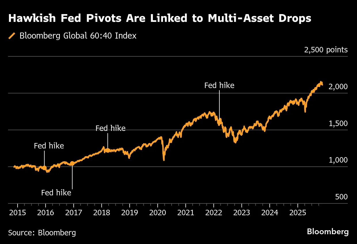 Bitcoin and Almost Everything Else Looks Risky - Bloomberg