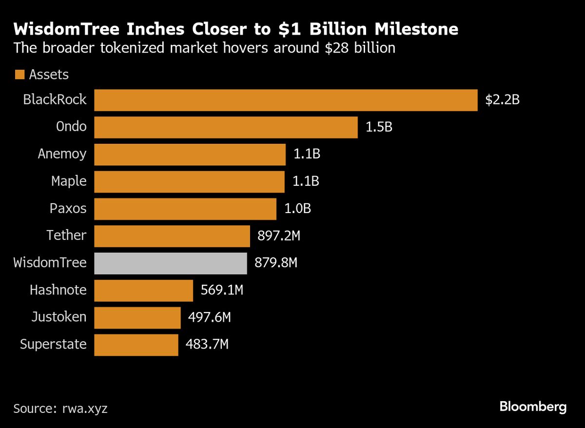 WisdomTree Puts Private-Debt Exposure on Blockchain at $25 Entry