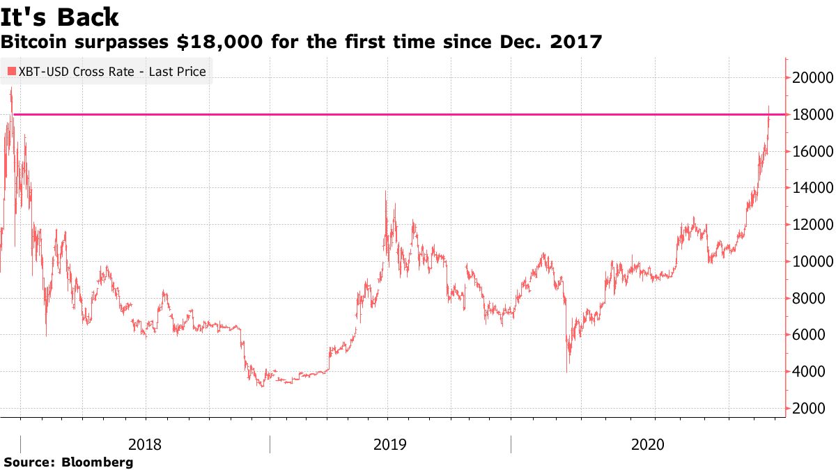 Bitcoin melampaui $ 18.000 untuk pertama kalinya sejak Desember 2017