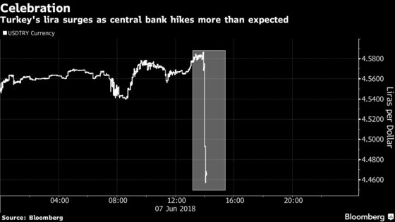 Turkey Central Bank Is Latest to Surprise With Rate Increase