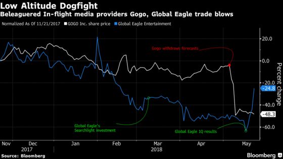 In-Flight Media Stocks Diverge After Years of Turbulence