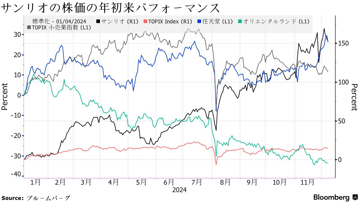 サンリオの株価の年初来パフォーマンス