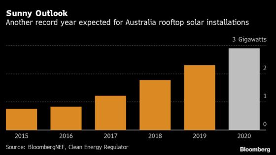 Rooftop Solar Power Dream Seen Driving Australia Renewable Surge