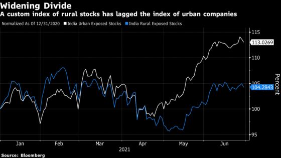 Rural Stocks Struggle on Covid, Rain Woe in India Hinterland