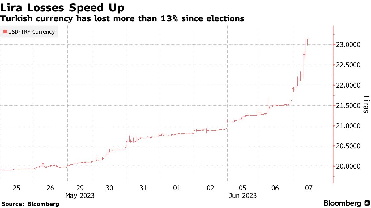 トルコ・リラが最安値更新、約７％安－国営銀行が防衛停止か - Bloomberg
