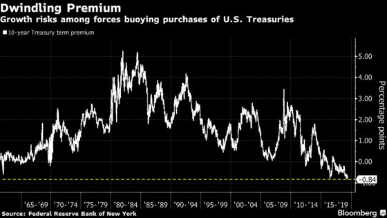 Bond Bears Chased Off as Dreams of 4% Treasury Yields Vanish