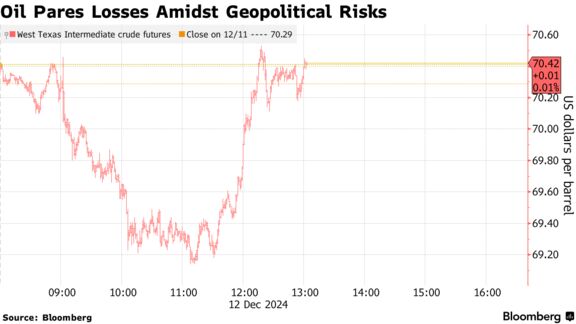 Oil Pares Losses Amidst Geopolitical Risks