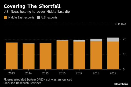 Oil Tanker Owners Find Solace in Shale as OPEC Readies Cuts