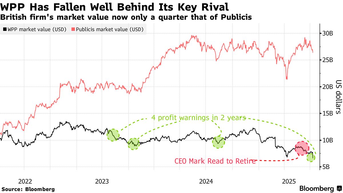 WPP Sinks to Lowest Since 2009 on Bleak Outlook for Ad Spending - Bloomberg