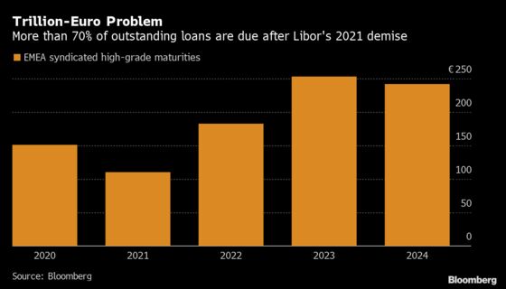 Wanted: Libor Replacement for Europe’s $1.1 Trillion Loan Market
