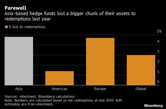 Asia Hedge Funds Brace for Lean Times as Investors Stay Away