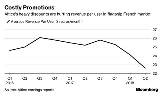 Altice Sinks as Cost of Luring Customers Weighs on Cash Flow